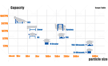 How to Choose Vibrating Screen